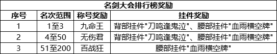 劍網(wǎng)3緣起劍湖神宮賽季名劍大會(huì)排行獎(jiǎng)勵(lì)有哪些