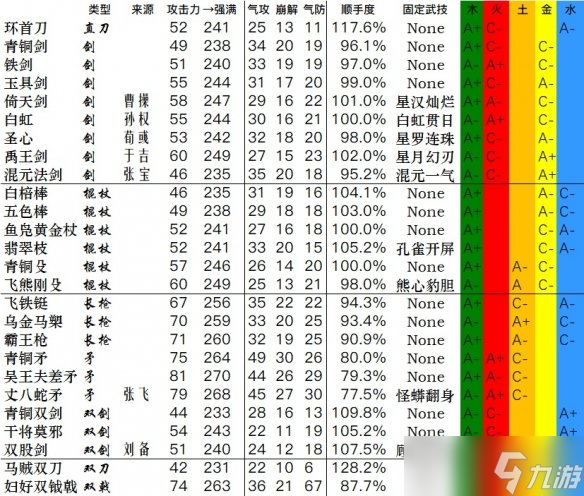 《卧龙苍天陨落》全武器数据一览 武器双加点数据汇总表
