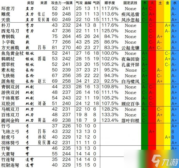 《卧龙苍天陨落》全武器数据一览 武器双加点数据汇总表
