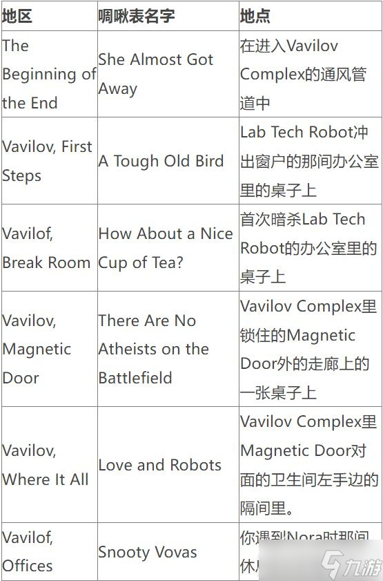 原子之心啁啾表位置一览