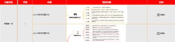 黎明觉醒生机新手开荒方法
