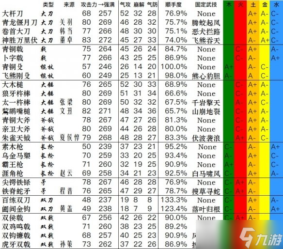 《卧龙苍天陨落》全武器数据一览 武器双加点数据汇总表
