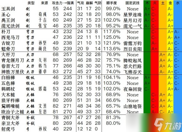 《卧龙苍天陨落》全武器数据一览 武器双加点数据汇总表