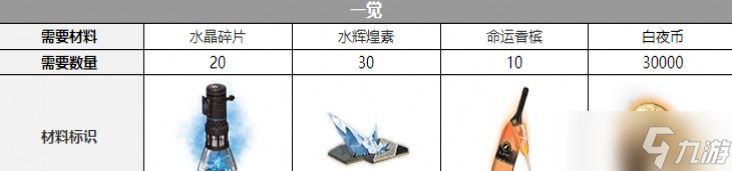 《白夜极光》克娜莉觉醒材料一览