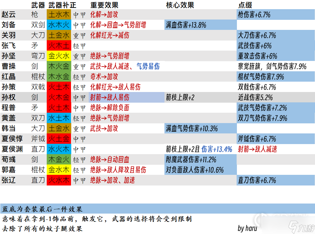 卧龙苍天陨落一图流武将套装重要效果简查表汇总一览