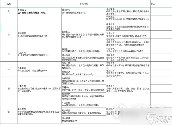 《大俠立志傳》EA版開局全天賦效果介紹