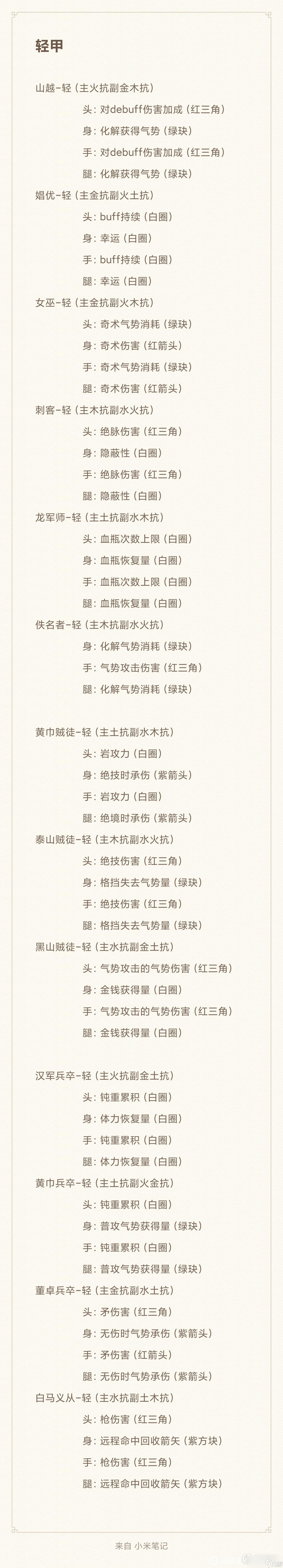 卧龙苍天陨落带什么散件装备