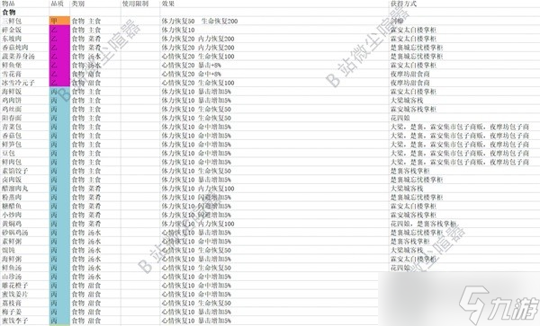 《大俠立志傳》食物效果及獲取方式