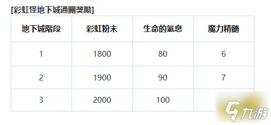 魔灵召唤克罗尼柯战记彩虹怪地下城奖励有哪些 彩虹怪地下城内容奖励介绍