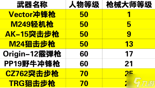 黎明觉醒枪械大师怎么解锁-武器大师解锁攻略