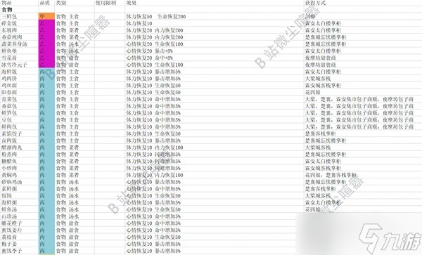 《大俠立志傳》食物效果及獲取方式一覽