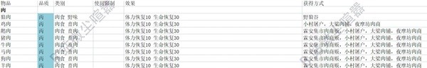 《大俠立志傳》食物效果及獲取方式一覽