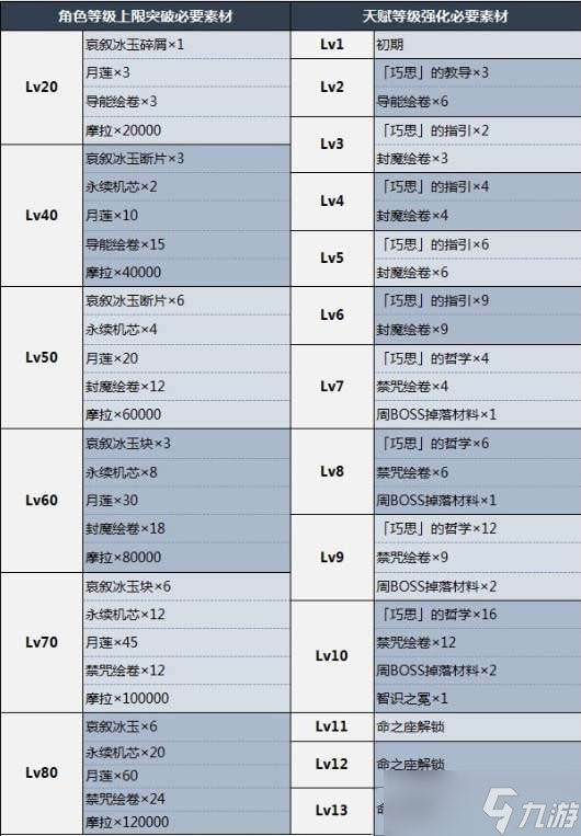 原神莱依拉怎么获得 原神莱依拉突破材料一览