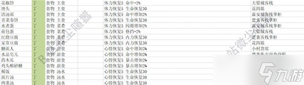 《大俠立志傳》食物效果及獲取方式一覽