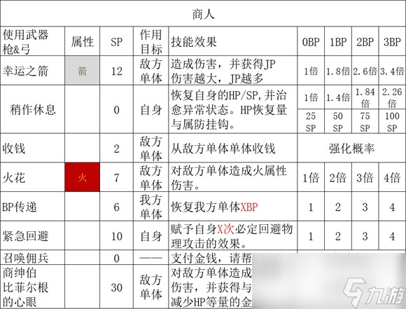 《歧路旅人2》商人的技能是什么