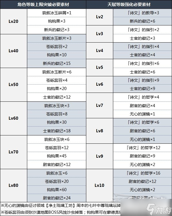 《原神》3.5米卡突破材料一览