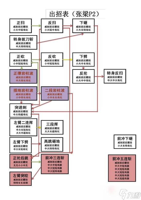 《臥龍蒼天隕落》張梁招式化解攻略