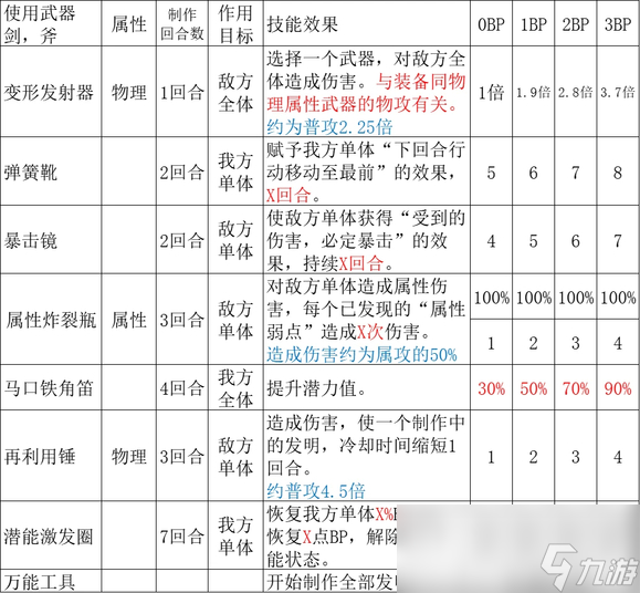《歧路旅人2》大发明家的技能是什么