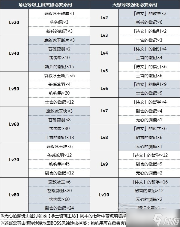 《原神》3.5米卡突破材料介绍