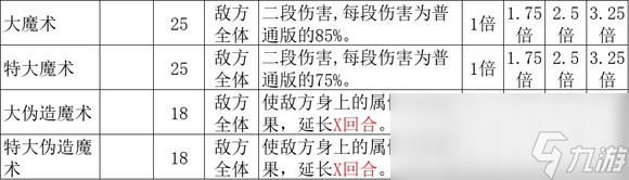 《歧路旅人2》魔導師的技能是什么