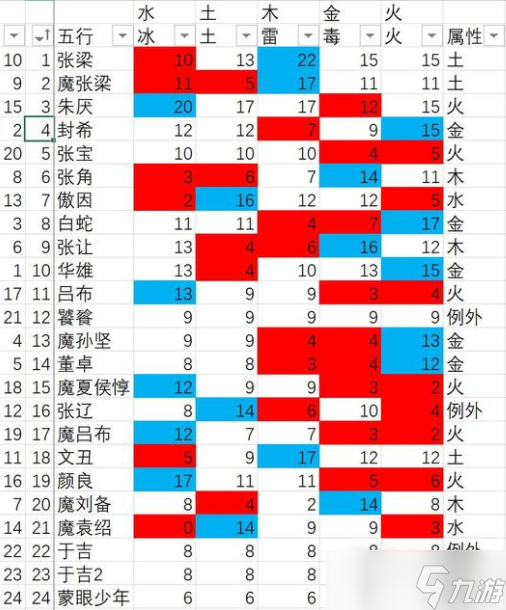 《臥龍蒼天隕落》BOSS屬性弱點(diǎn)大全