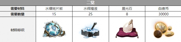 白夜极光白兰三觉材料是什么-白兰三觉材料一览