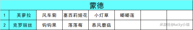 原神3.5全突破材料在哪買怎么獲得-原神3.5突破材料商人材料商人位置一覽