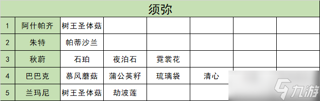 原神3.5全突破材料在哪买怎么获得-原神3.5突破材料商人材料商人位置一览