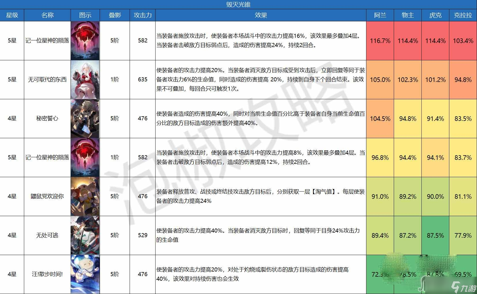 《崩坏星穹铁道》毁灭光锥伤害排行榜介绍