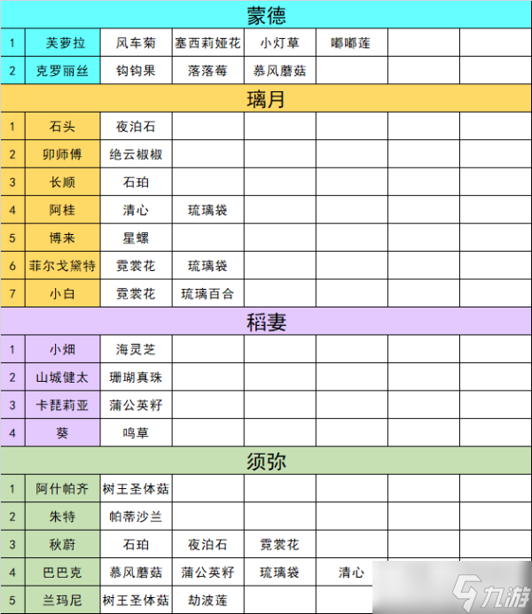 原神3.5全突破材料在哪买怎么获得 3.5突破材料商人材料商人位置一览