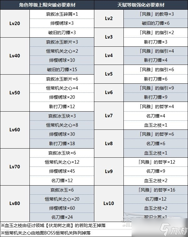 《原神》3.5神里绫华突破材料详情