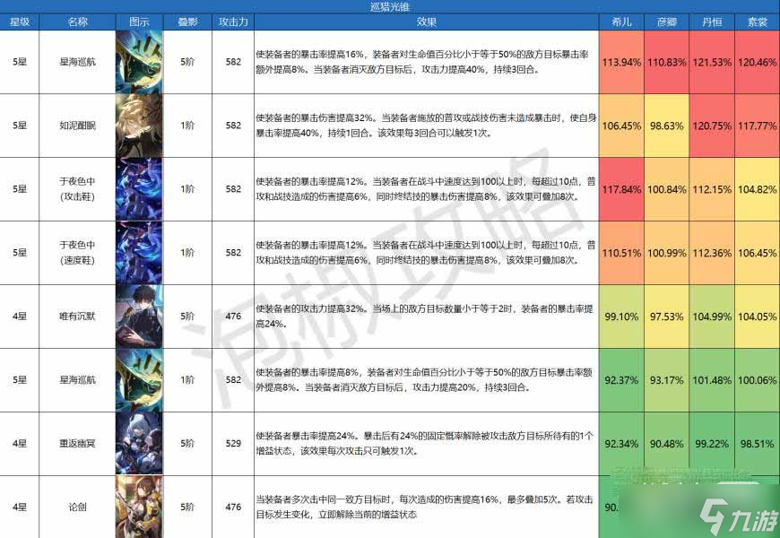 《崩坏星穹铁道》巡猎光锥伤害排名详情