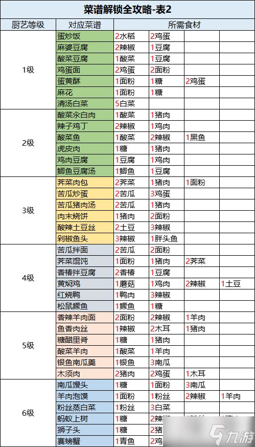 桃源深处有人家菜谱怎么解锁 桃源深处有人家菜谱解锁全攻略