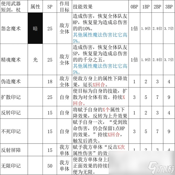 《歧路旅人2》魔導師的技能是什么