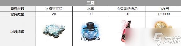 《白夜极光》艾尔戈丝觉醒材料一览