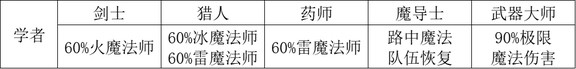《歧路旅人2》全隐藏职业解析一览