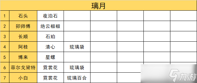 原神3.5全突破材料在哪买怎么获得-原神3.5突破材料商人材料商人位置一览