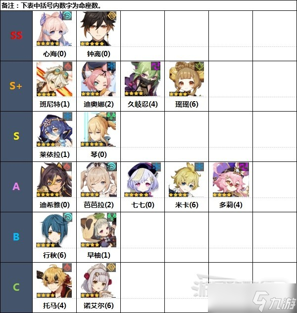《原神》3.5版本角色强度排行榜一览