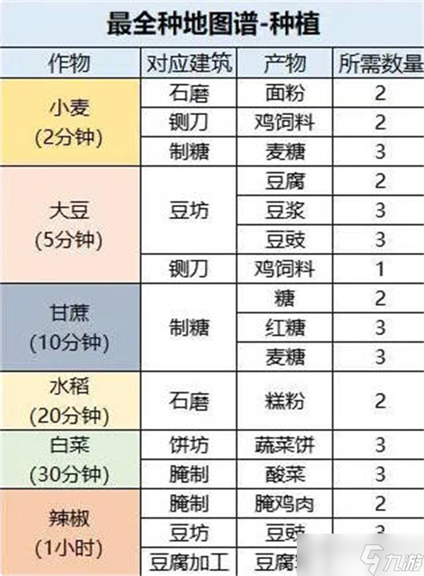 桃源深處有人家種植作物時(shí)間表一覽 種地攻略