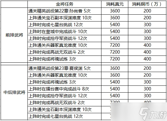 横扫千军金将怎么快速获取进阶材料 横扫千军金将任务一览