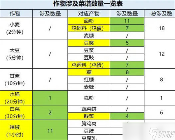 桃源深处有人家种植作物时间表一览-桃源深处有人家种地攻略