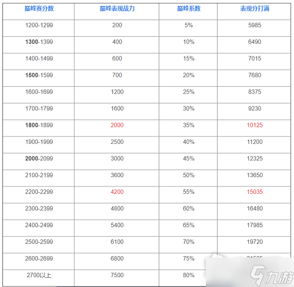 《王者榮耀》巔峰賽榮耀戰(zhàn)力加分規(guī)則介紹2023