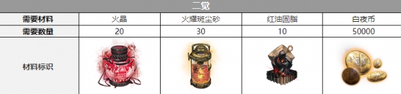 《白夜極光》醒山覺醒材料一覽