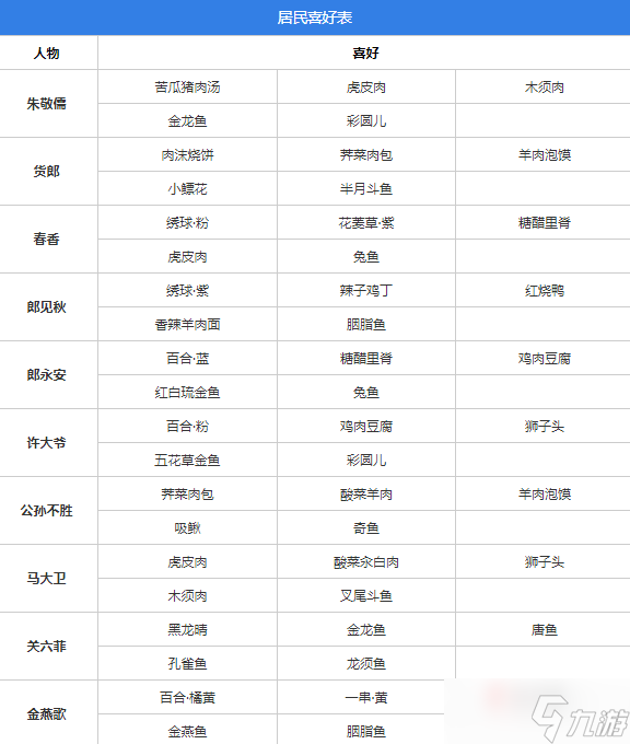 《桃源深處有人家》全居民喜好一覽