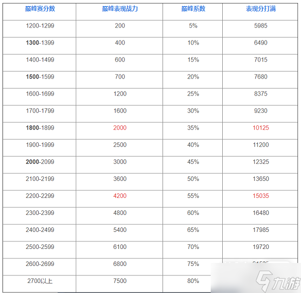 《王者榮耀》巔峰賽榮耀戰(zhàn)力加分規(guī)則詳情2023