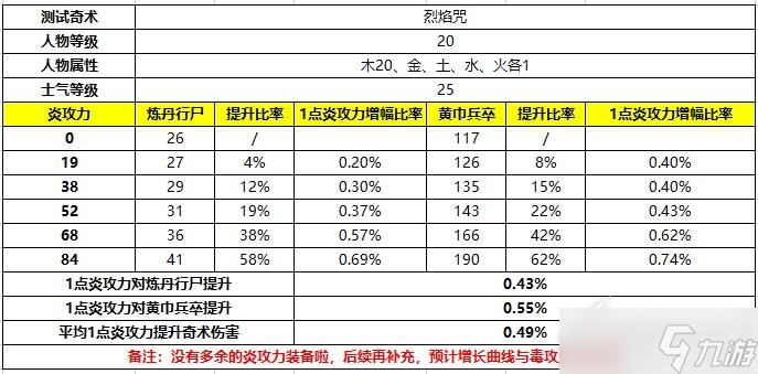 卧龙苍天陨落属性攻击对奇术加成有什么效果