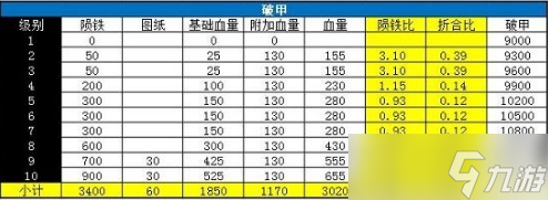 攻城掠地战车怎么升级 攻城掠地战车升级数据一览