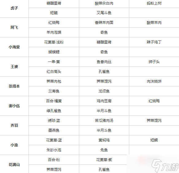 《桃源深处有人家》全居民喜好一览