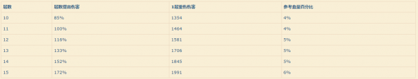 魔兽攻略9.0重伤词缀测试 新重伤词缀效果