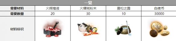 白夜极光诺维亚觉醒材料是什么-诺维亚觉醒材料一览